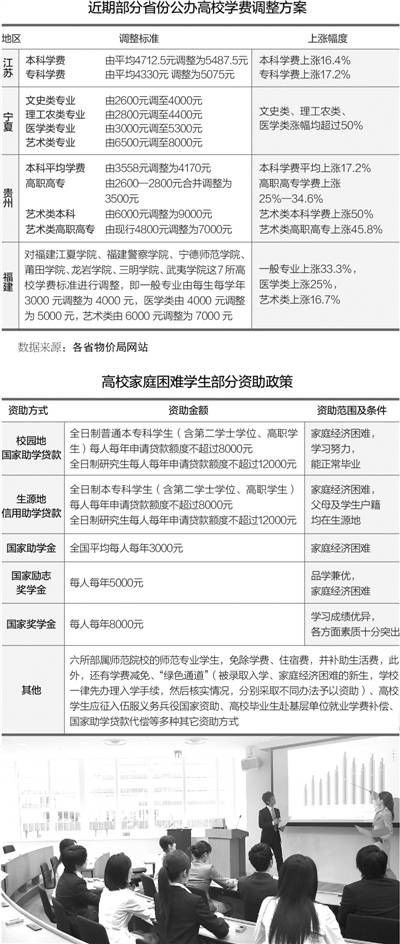 中国6省高校学费调整 宁夏部分学科涨幅超5成