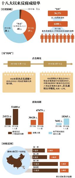 十八大以来的21个月里，已经有近50名省部级以上官员落马，其中包括前政治局常委，以及军队高层。