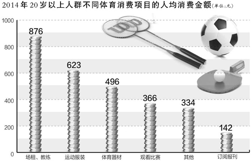 体育消费　渐成时尚
