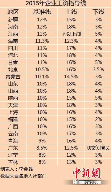 21省公布今年企业工资指导线 同比多持平或下调