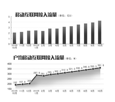APP偷跑流量调查：运营商否认与APP合伙 木马是黑手