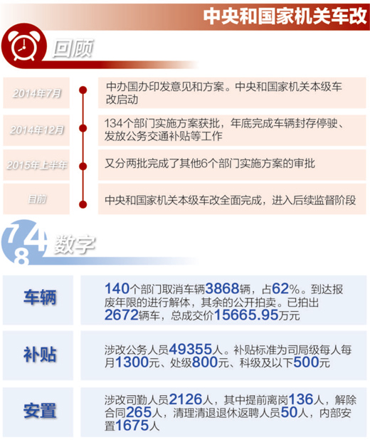 中央和国家机关车改全面完成 车改办详解车改进展