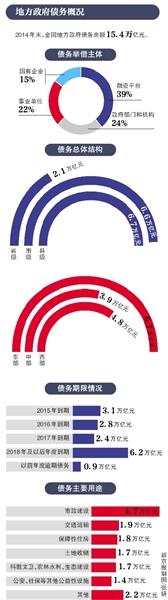 一些地方政府仍然违规举债 甚至举债发放养老金
