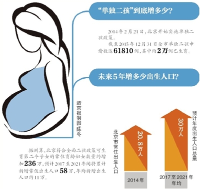 北京如何实施＂全面二孩＂?今年起将取消晚婚晚育假