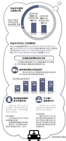 北京机动车保有量达561万辆 年排放污染物70万吨