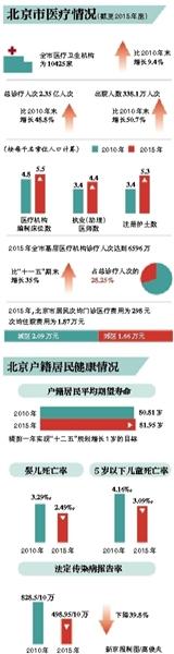 北京“医药分开”今年扩至在京央属医院