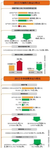 煤炭比土豆还便宜 过剩产能如何去？