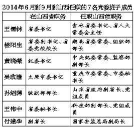 十八大后第三波人事调整:空降和异地调动频繁