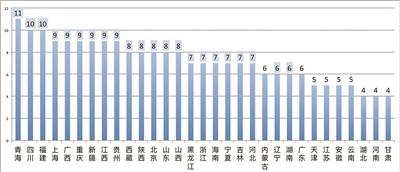 十八大后第三波人事调整:空降和异地调动频繁