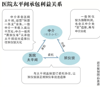“殡葬”暴利始于太平间 黑殡仪车牵出太平间承包潜规则