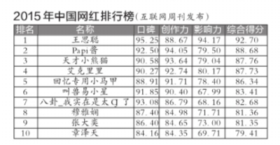粉丝多吸金能力强 网红将催生新商业模式