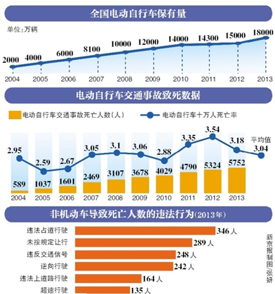 电动自行车国标发布17年未修订 在售车几乎全“超标”