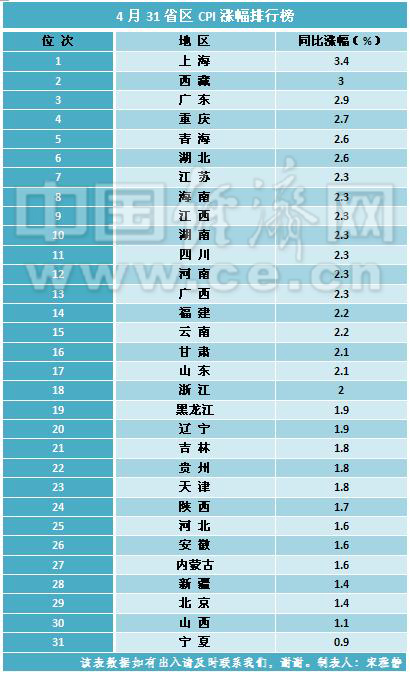 31省区4月CPI排行榜出炉 18地物价重返“2时代”