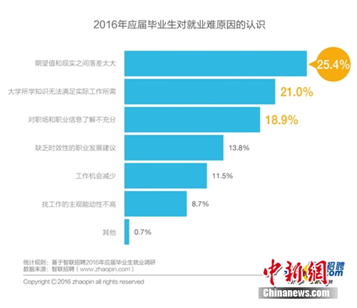 就业季调查:毕业生心态乐观 期望月薪低于5000元