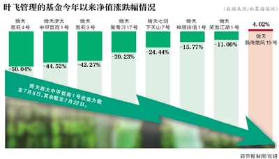 私募大佬叶飞的＂动荡之年＂:证监局先罚款再约谈