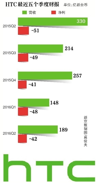 HTC连亏五季 VR难成“救命稻草”