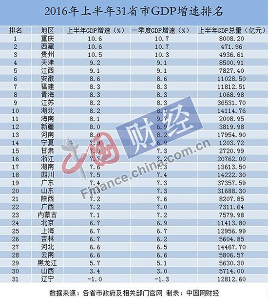 31省份上半年GDP数据全出炉:渝藏增速第一 辽宁垫底