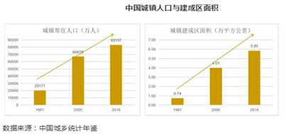 城市更新是城市发展的新机遇 
