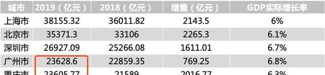 中国第五大经济城市重庆GDP突破23000亿:经济发展势头强劲