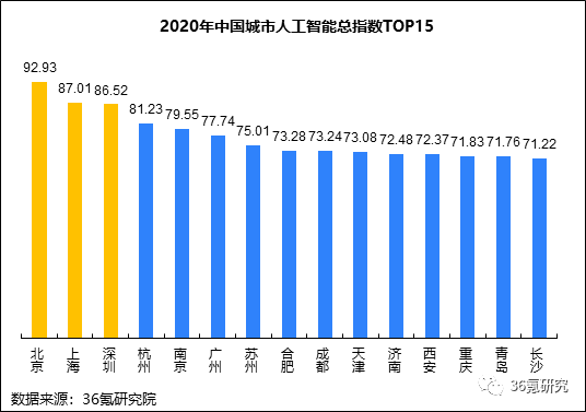 2020年中国城市人工智能发展指数报告