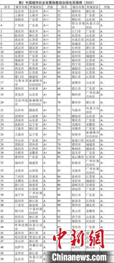 中国城市社会发展百强榜在沪发布 北上深广位居前四