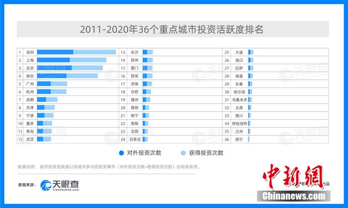 中国城市投资环境发展报告:深圳投资活跃度全国居首