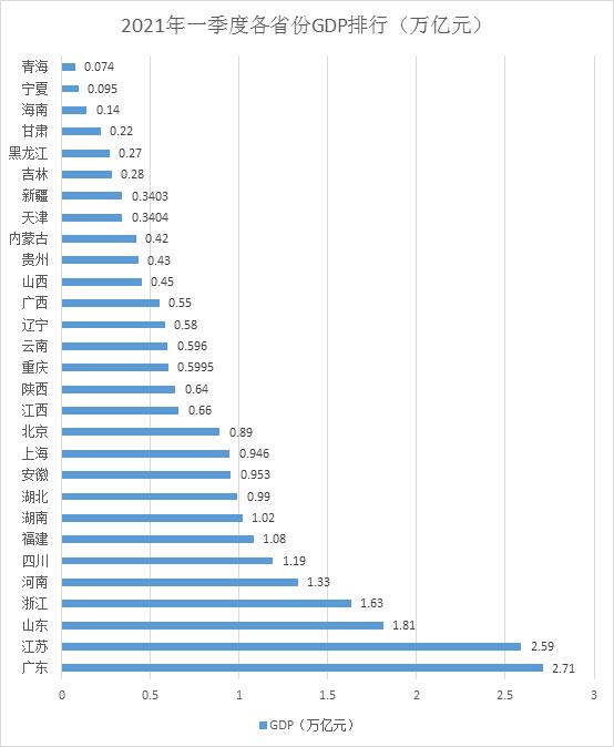 30省份一季报:粤苏总量领跑,鄂琼浙苏增速名列前茅