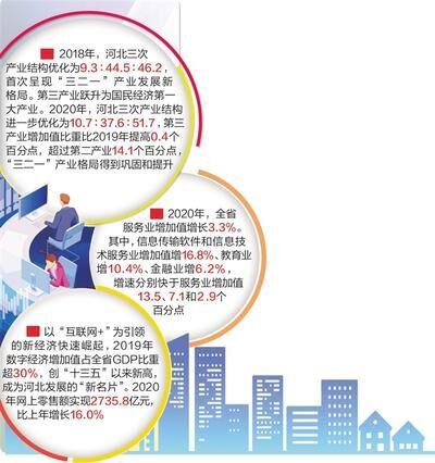 第三产业跃升为河北第一大产业